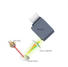 Image for Compact Raman Spectrometer Market Status & Supply Demand | Industry Forecast Report To, 2025 with ID of: 4640247