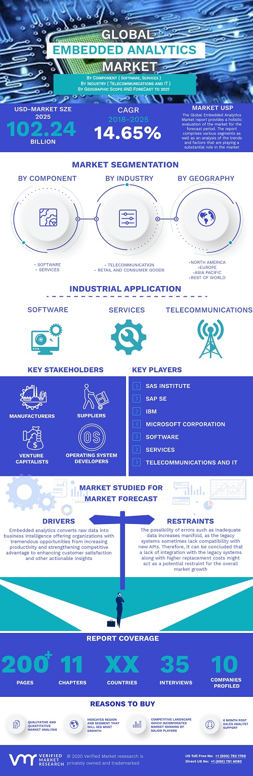 Image for Embedded Analytics Market is projected to reach USD 102.24 Billion by 2027, growing at a CAGR of 14.65% from 2020 to 2027 with ID of: 4641875