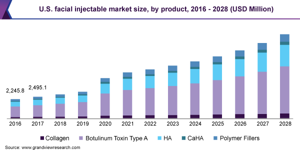 Image for Facial Injectable Market Size Worth $27.7 Billion By 2028 | CAGR: 8.8% with ID of: 4645310