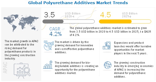 Image for Emerging market for environment-friendly polyurethane additives with ID of: 4646349
