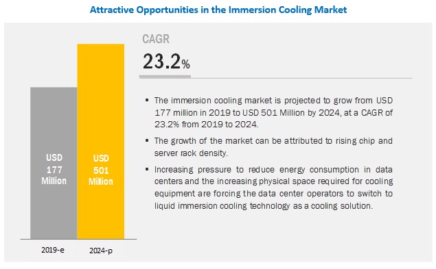 Image for Lack of Recognition From End Users is restraining Immersion Cooling Market with ID of: 4660171