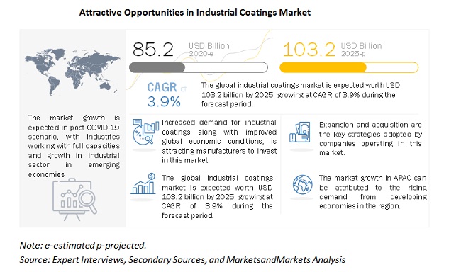 Image for Need for efficient process and durable coatings with better aesthetics driving Industrial Coatings Market with ID of: 4663242