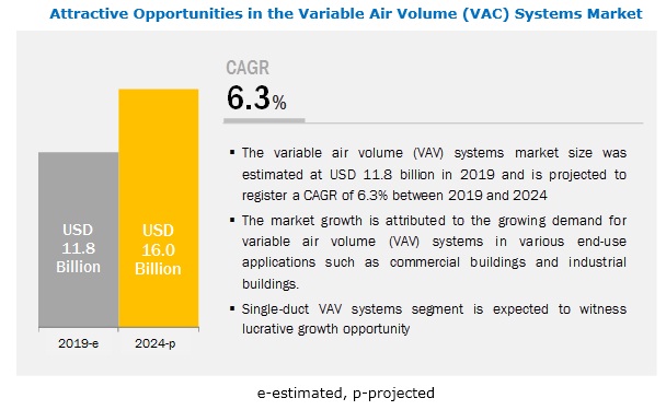 Image for Variable Air Volume (VAV) Systems Market worth $16.0 billion by 2024 - MarketsandMarkets with ID of: 4668200
