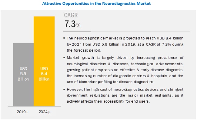 Image for Neurodiagnostics Market Size, Share and Trends - Analysis Report 2024 with ID of: 4672979