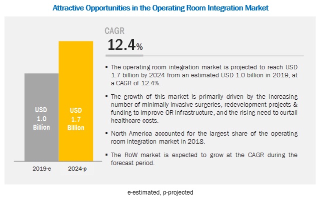 Image for Integrated Operating Room Market Size, Share, Trend - Analysis Report with ID of: 4673004