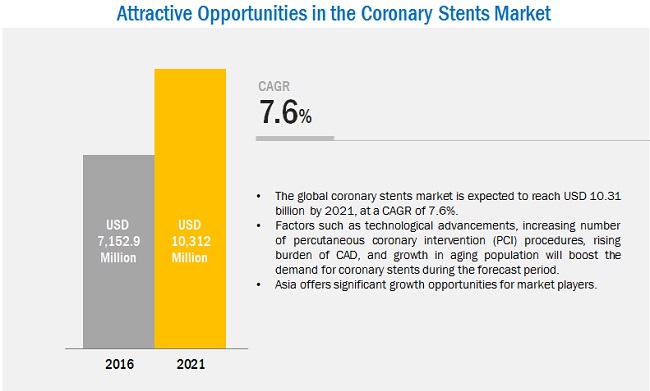 Image for Coronary Stent Market Size, Share, Trend - Analysis Report with ID of: 4677509