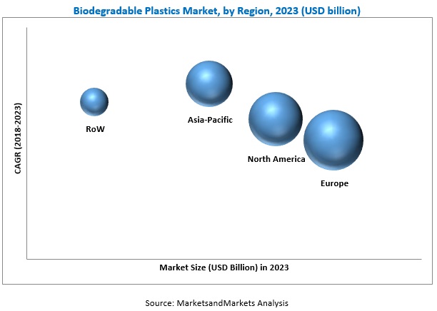 Image for Biodegradable Plastics Market worth $12.4 billion by 2027 - MarketsandMarkets with ID of: 4682784