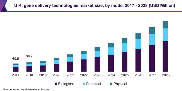 Image for Gene Delivery Technologies Market is Projected to Register 15.1% CAGR till 2028 with ID of: 4688536
