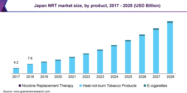 Image for Nicotine Replacement Therapy Market Worth $147.9 Billion By 2028 with ID of: 4688663