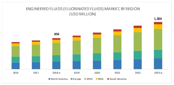 Image for Engineered fluids (Fluorinated fluids) Market worth 1,304 million by 2023 - (At a CAGR of 8.8%) MarketsandMarkets with ID of: 4691935