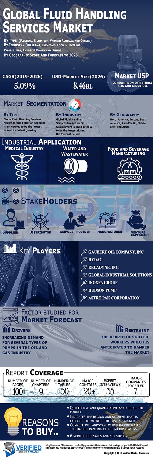 Image for Fluid Handling Services Market Size By Type, By Industry, By Geographic Scope And Forecast with ID of: 4692008