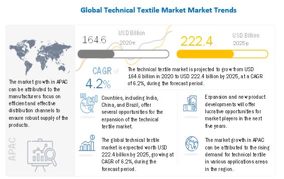 Image for Technical Textile Market Worth “$222.4 Billion By 2025″ - (At a CAGR of 6.2%) MarketsandMarkets with ID of: 4693411
