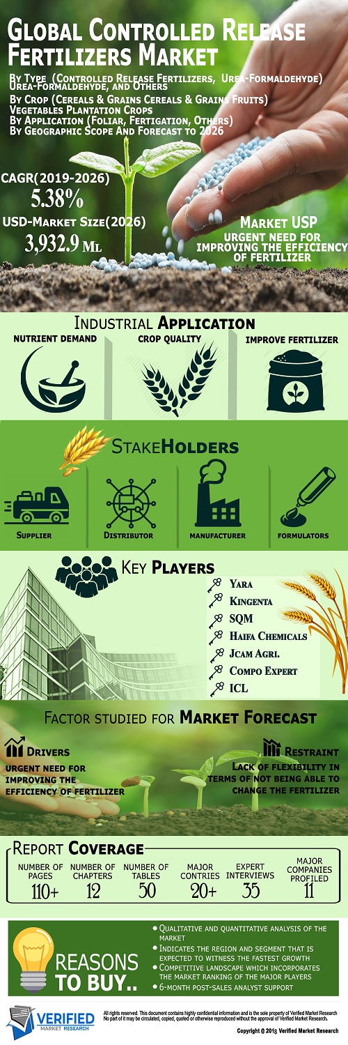 Image for Controlled Release Fertilizers Market Size By Type, By Application, By Geographic Scope And Forecast with ID of: 4694081