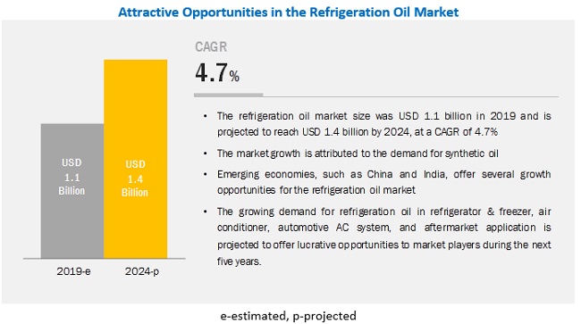 Image for Increasing demand for refrigerators & freezers from the food and pharmaceutical industries to preserve packaged food items and drugs drives the market for the refrigeration oil with ID of: 4696192