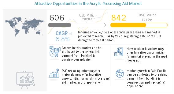 Image for Acrylic Processing Aid Market is projected to reach $842 Million, at a CAGR of 6.8% - Global Forecast to 2025 with ID of: 4710923