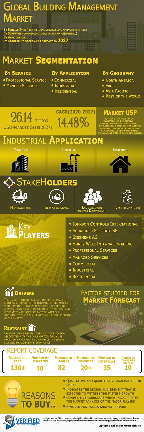 Image for Building Management System Market Size By Service Type (Professional Services and Managed Services), By Software (Commercial, Industrial, and Residential), By Application, By Geographic Scope And Forecast with ID of: 4712154