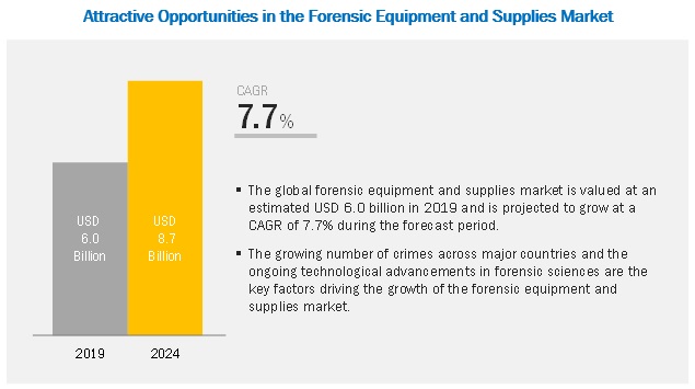 Image for Forensic Equipments Market worth $8.7 Billion by 2024 with ID of: 4713759