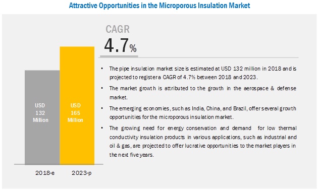 Image for Increase in demand for high thermal resistant insulation materials driving the Market of Microporous Insulation with ID of: 4713793