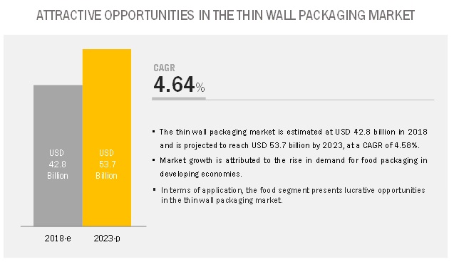 Image for Thin Wall Packaging Market | Rising Demand Growth Trend Insights for Next 5 Years with ID of: 4717673