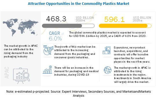 Image for Commodity Plastics Market is projected to reach $596.1 Billion by 2025, at a CAGR of 6.0% with ID of: 4718375
