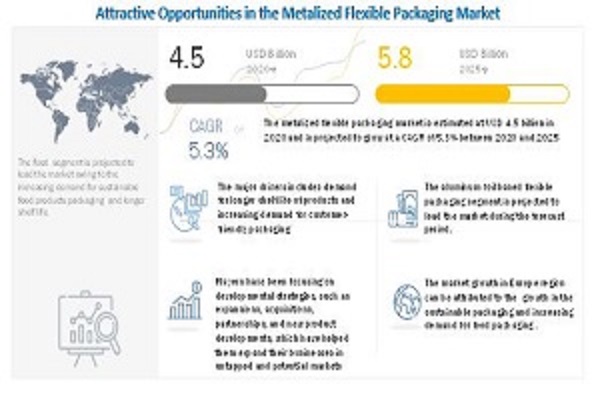 Image for Metalized Flexible Packaging Market is projected to reach $5.8 Billion, at a CAGR of 5.3% - Global Forecast to 2025 with ID of: 4720502
