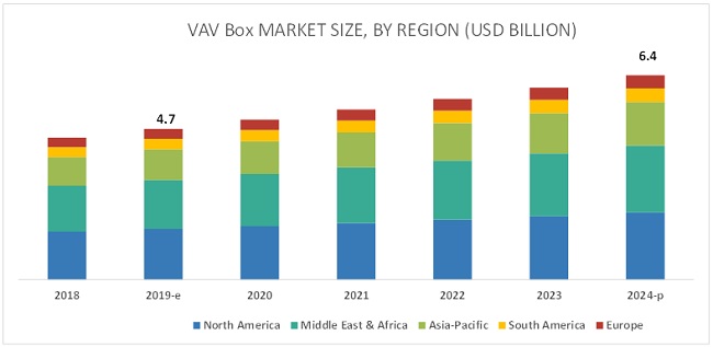 Image for Increasing Need for Energy Conservation is fueling Variable Air Volume Box Market with ID of: 4721103