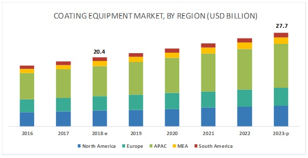 Image for Coating Equipment Market by Type, End-use Industry, and Region - Global Forecast to 2023 (At a CAGR of 6.3%) with ID of: 4724951