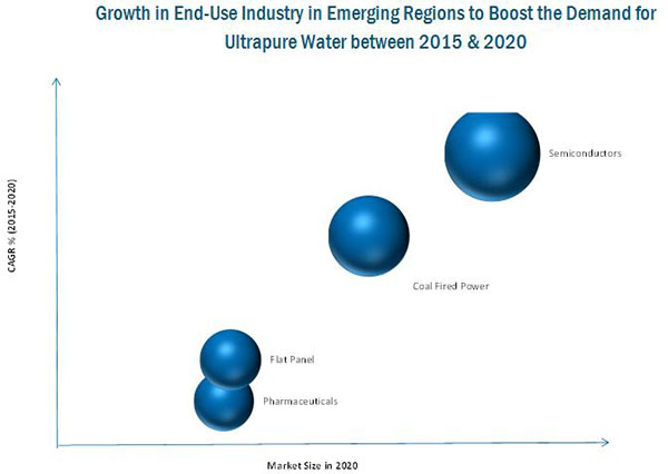 Image for Washing fluid segment to account for the highest share in the ultrapure water market by 2020 with ID of: 4727574