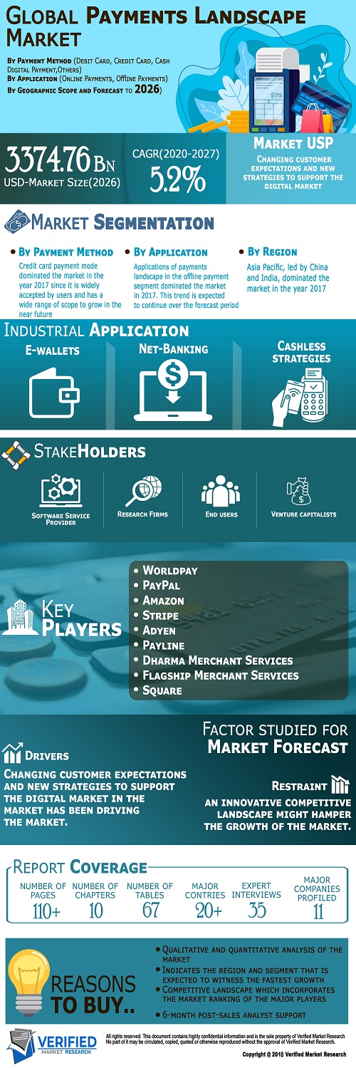 Image for Payments Landscape Market Size By Payment Method, By Application, By Geographic Scope And Forecast with ID of: 4727884