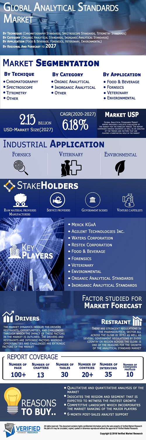 Image for Analytical Standards Market Size By Technique, By Category, By Application, By Regional Analysis And Forecast with ID of: 4733899