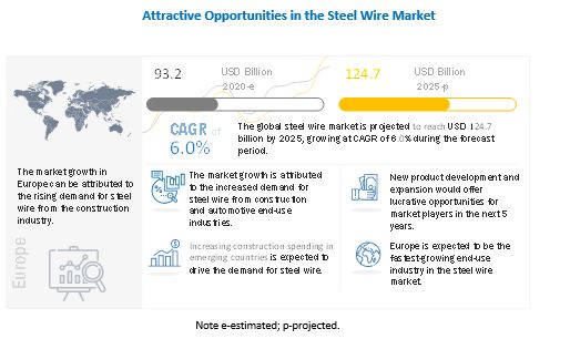 Image for Increasing demand from the construction industry to drive the demand for steel wire with ID of: 4735938