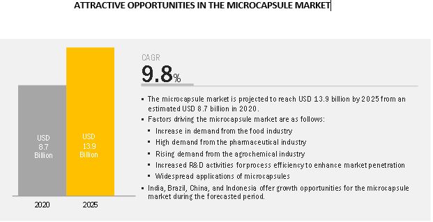 Image for ♦ All You Need To Know About Microcapsule Market - Rising Demand, Growth, Trend, Insights for Next 5 Years with ID of: 4737993