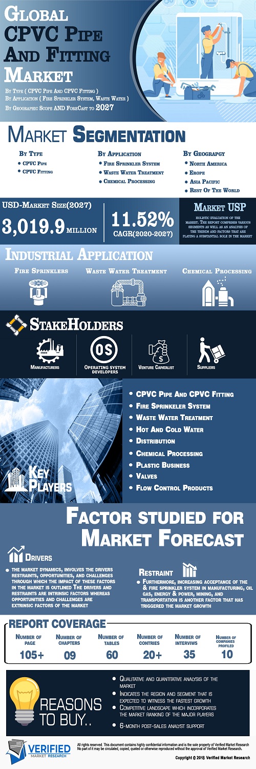 Image for CPVC Pipe & Fitting Market By Type (CPVC Pipe and CPVC Fitting), By Application, By Geographic Scope And Forecast with ID of: 4744871