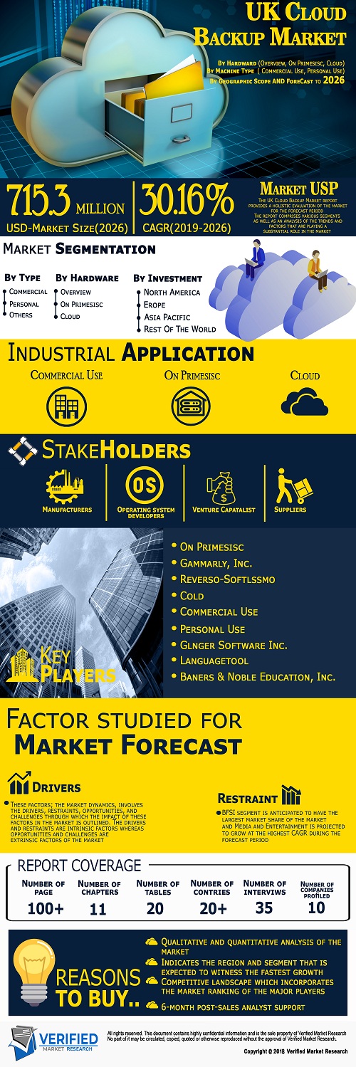 Image for UK Cloud Backup Market Size By Component, By Service Provider, By Deployment Model, By Vertical, By Organization Size And Forecast with ID of: 4756766