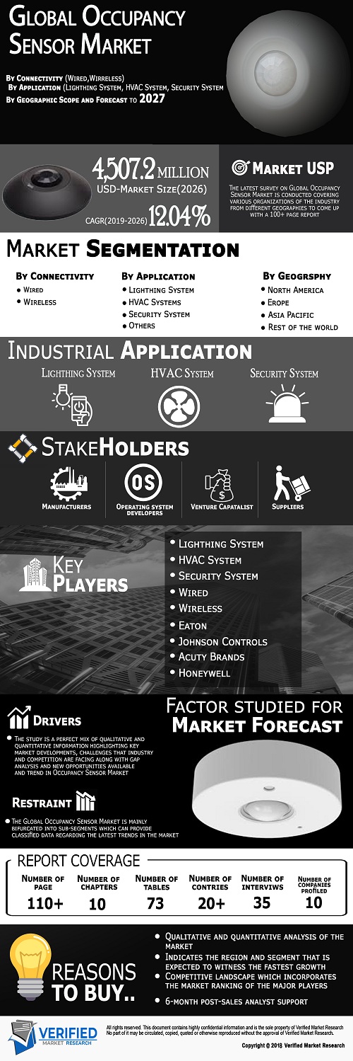 Image for Occupancy Sensor Market Size By Connectivity, By Building Type, And By Application, By Geographic Scope And Forecast with ID of: 4765493