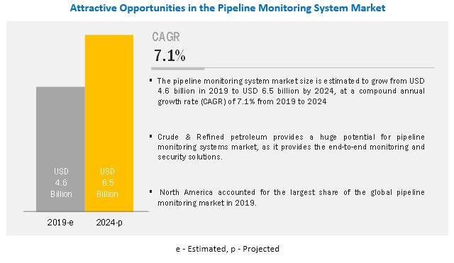 Image for Stringent government regulations for pipeline safety and security are driving the Pipeline Monitoring System Market with ID of: 4766544