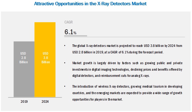 Image for X-Ray Detectors Market Growth By Application, Type and Regions with ID of: 4767589