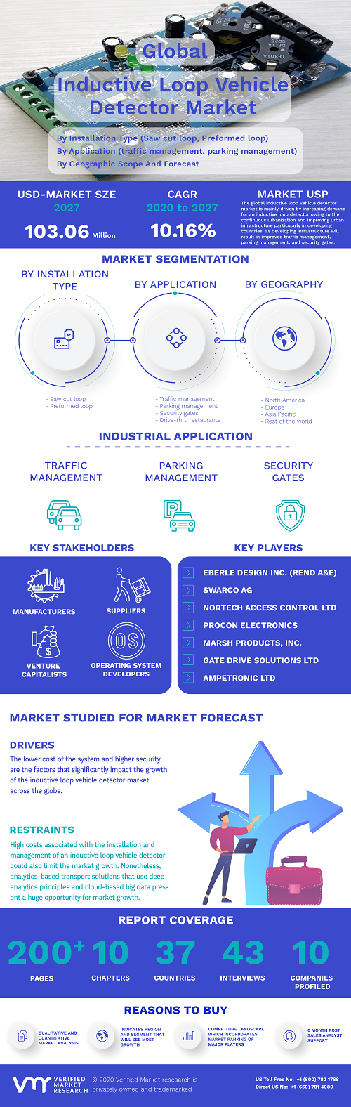 Image for Inductive Loop Vehicle Detector Market Size By Installation Type, By Channel, By Application, By Geographic Scope And Forecast with ID of: 4772947