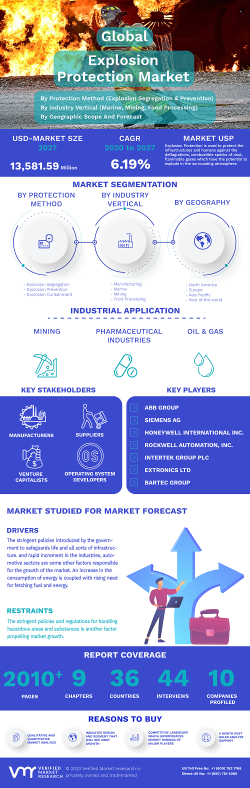Image for Explosion Protection Market Size By Protection Method, By Industry Vertical, By Geographic Scope And Forecast with ID of: 4772966