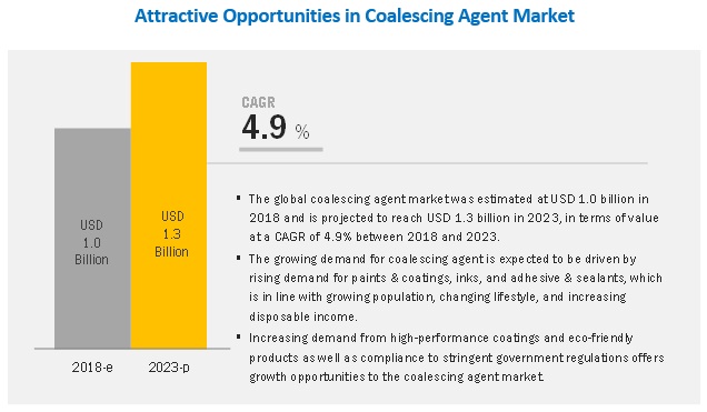 Image for Coalescing Agent Market Worth $1.6 Billion By 2027 | Rising Demand Growth Trend Insights with ID of: 4779501