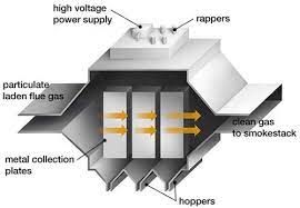 Image for Global Electrostatic Precipitators Market Share is Expected To Get Massive Growth Profits by 2026 with ID of: 4780654