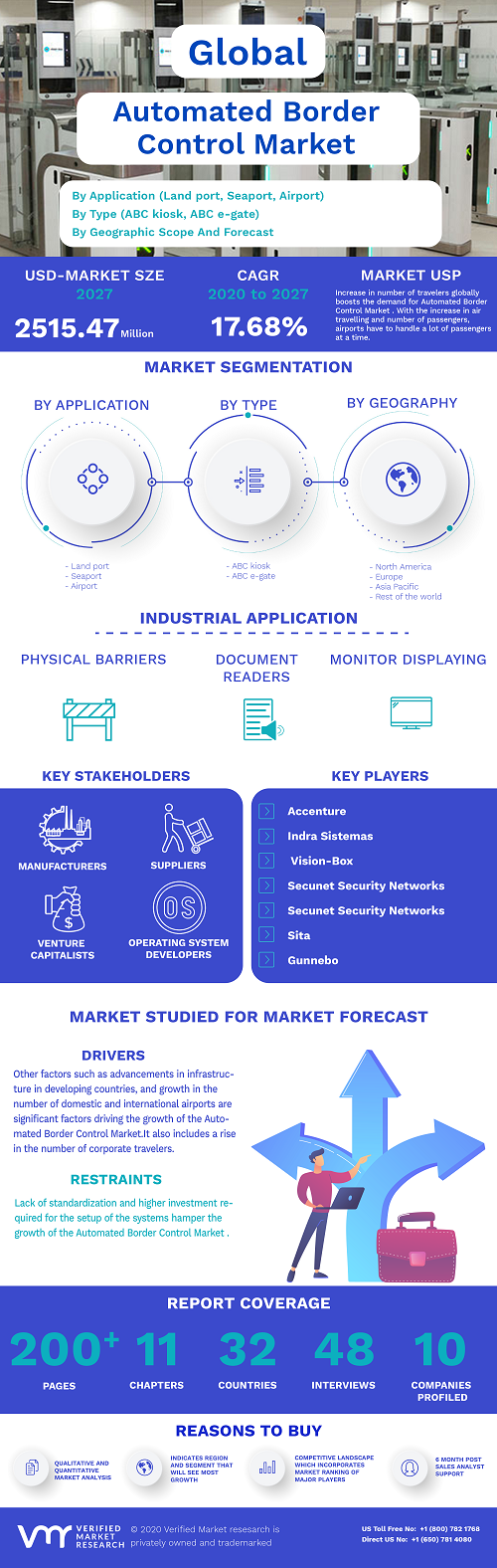 Image for Automated Border Control Market Size By Component, By Type, By Application, By Geographic Scope And Forecast with ID of: 4783152