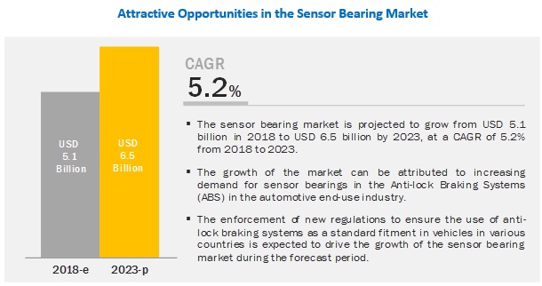 Image for Sensor Bearing Market Worth $6.5 Billion By 2023 | Rising Demand Growth Trend Insights with ID of: 4783745