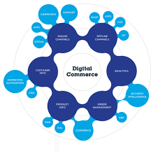 Image for Digital Commerce Market Size, Demand, Growth And Industry Development Trends By 2021-2026 with ID of: 4785684