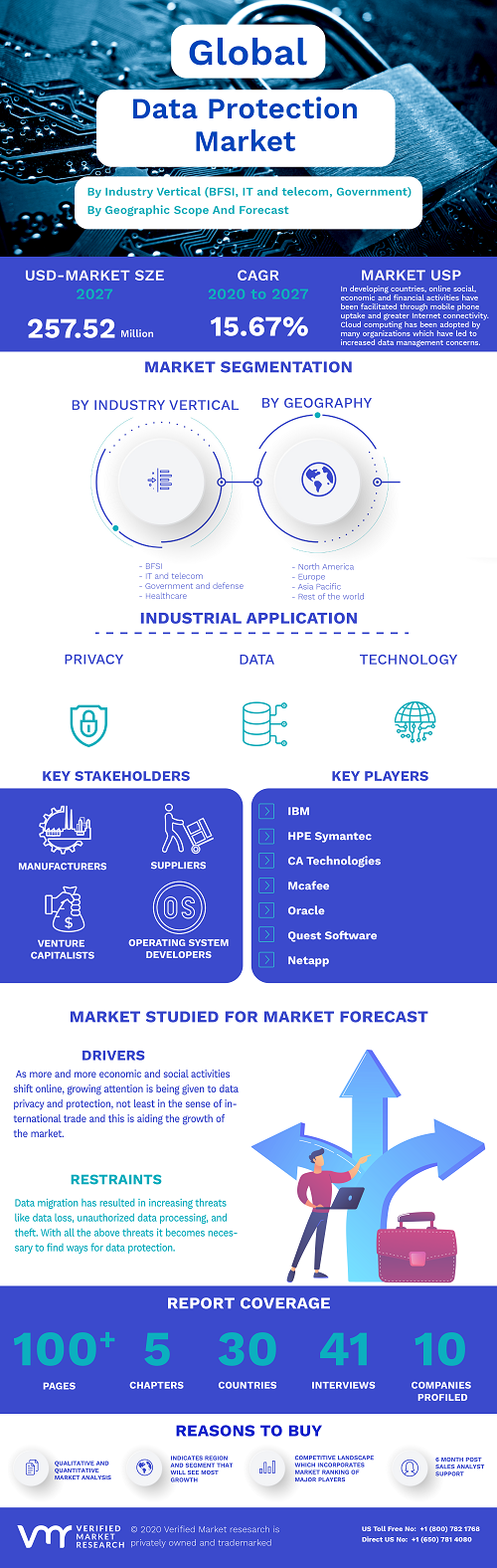 Image for Data Protection Market Size By Industry Vertical (BFSI, IT and telecom, Government and defense, Healthcare, Manufacturing, and Others), By Geographic Scope And Forecast with ID of: 4788680