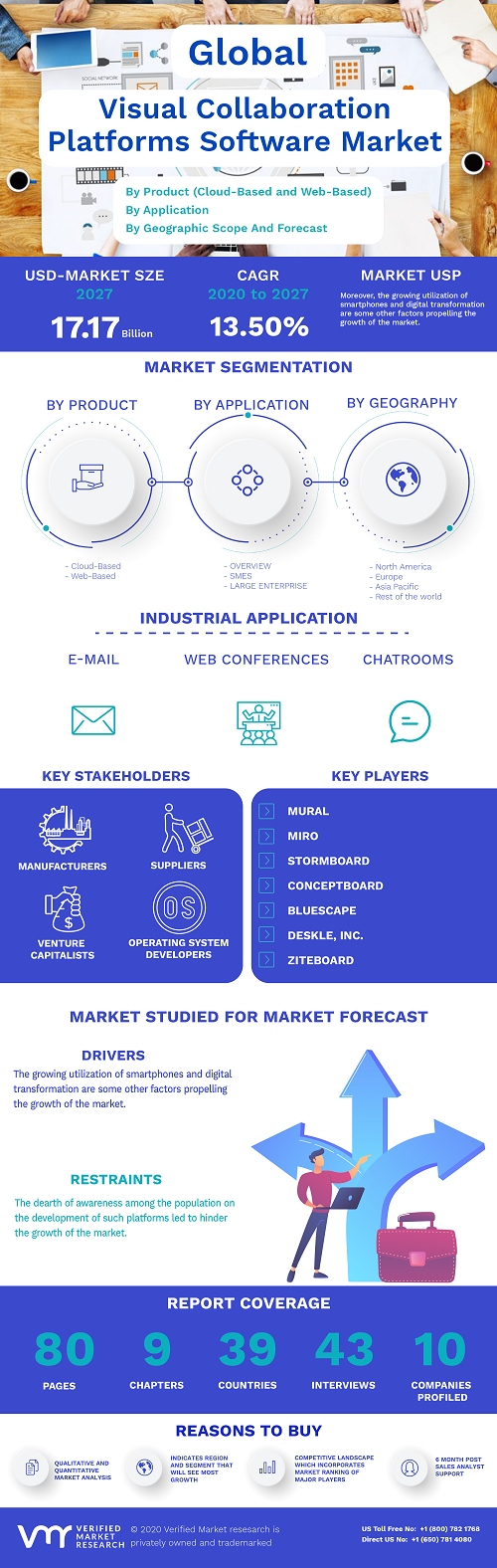 Image for Visual Collaboration Platforms Software Market Size By Product (Cloud-Based and Web-Based), By Application, By Geographic Scope And Forecast with ID of: 4788705