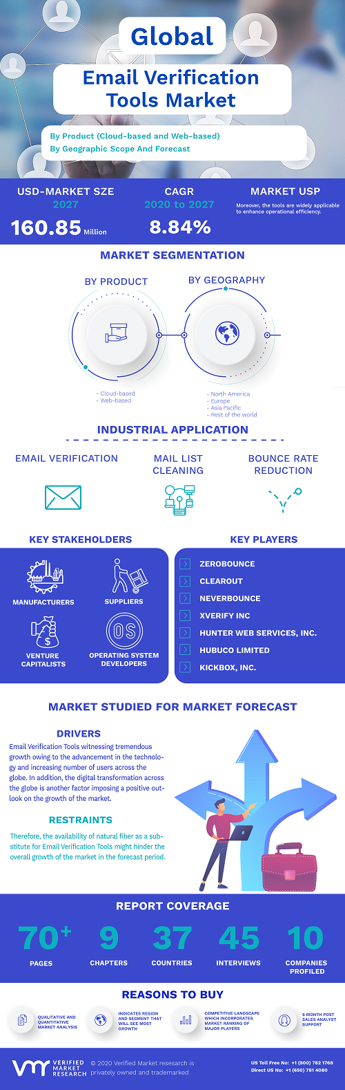 Image for Email Verification Tools Market Size By Product (Cloud-based and Web-based), By Geographic Scope And Forecast with ID of: 4790676