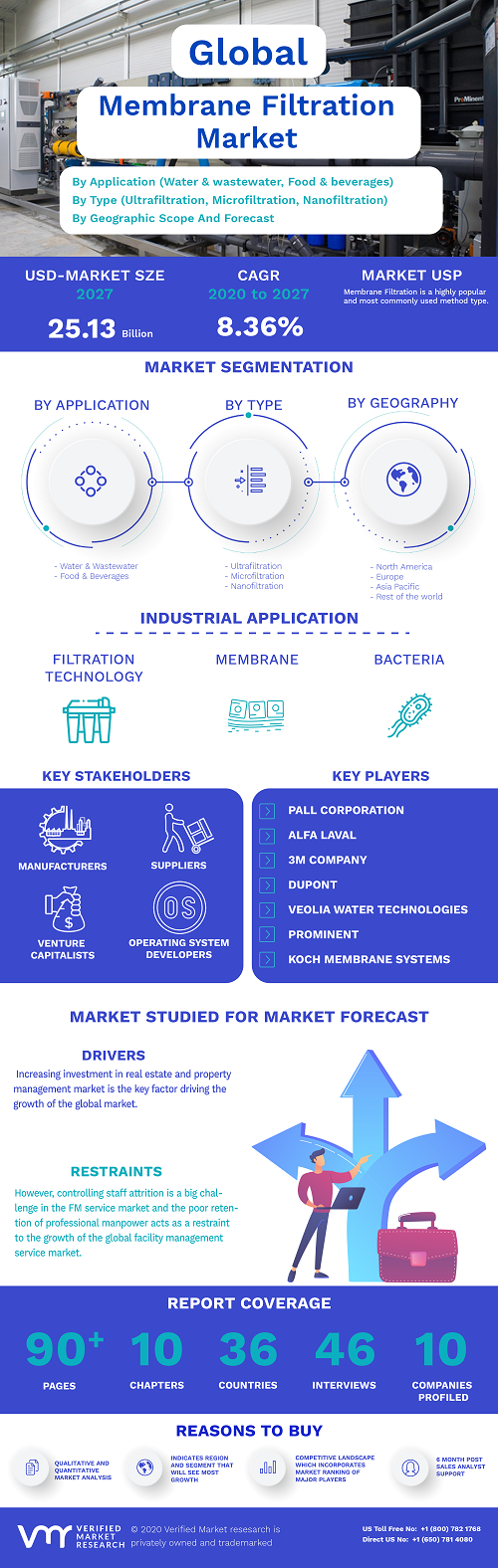Image for Membrane Filtration Market By Type, By Application, By Module design (Spiral wound, Tubular system, Plate & frame and hollow fiber), By Geographic Scope & Forecast with ID of: 4794069