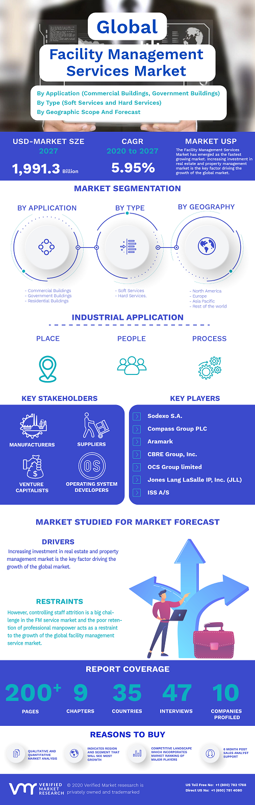 Image for Facility Management Services Market Size By Type, By Application (Commercial Buildings, Government Buildings, and Residential Buildings), By Geographic Scope And Forecast with ID of: 4794094