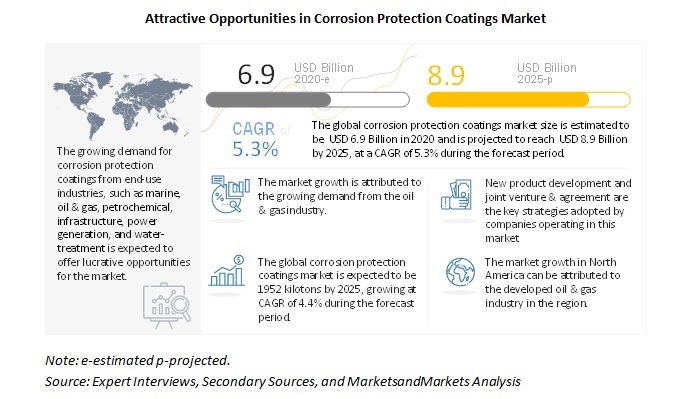 Image for Akzo Nobel N.V. (Netherlands) and PPG Industries, Inc., (US) are leading players in Corrosion Protection Coatings Market with ID of: 4797728